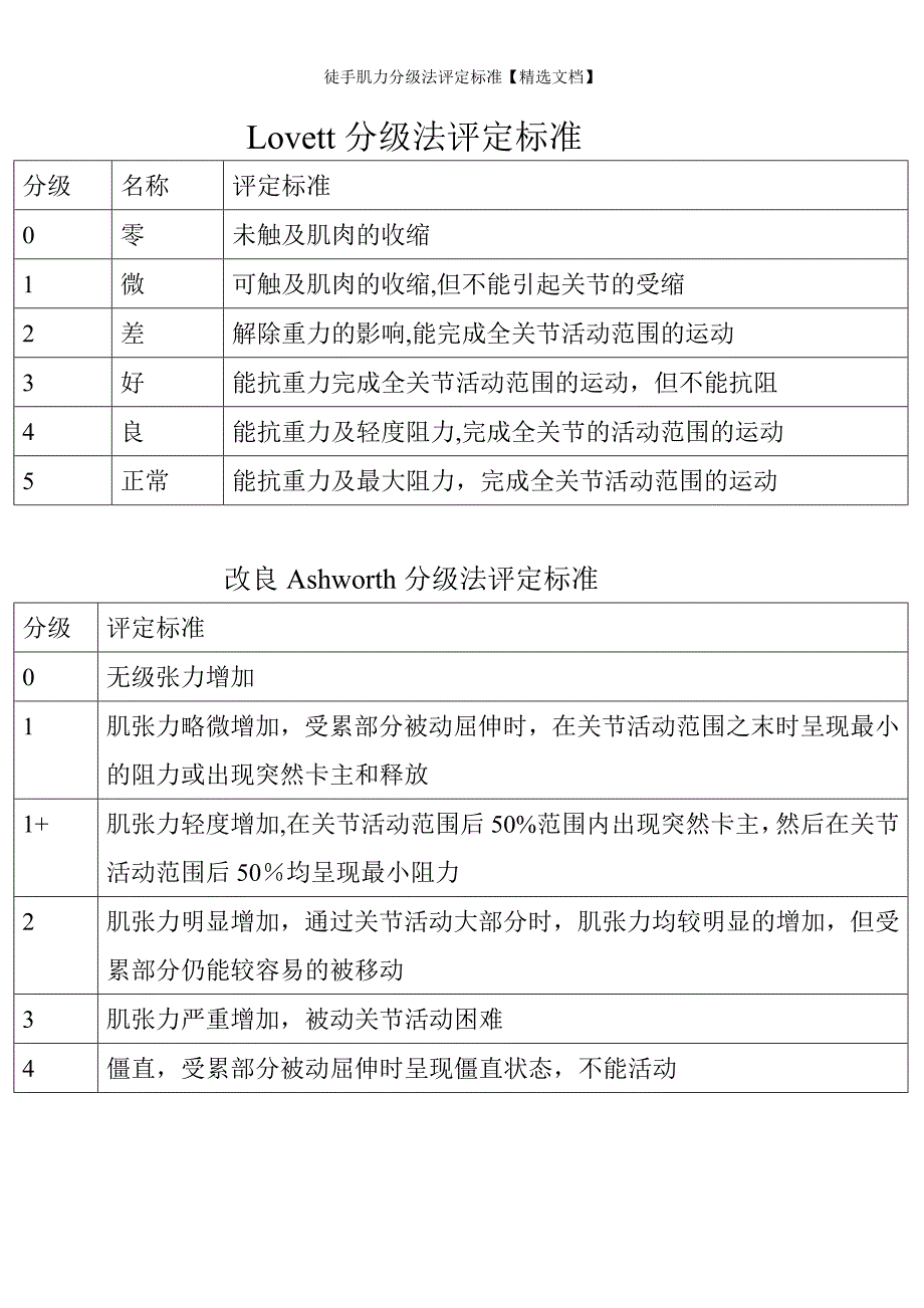 徒手肌力分级法评定标准【精选文档】_第1页