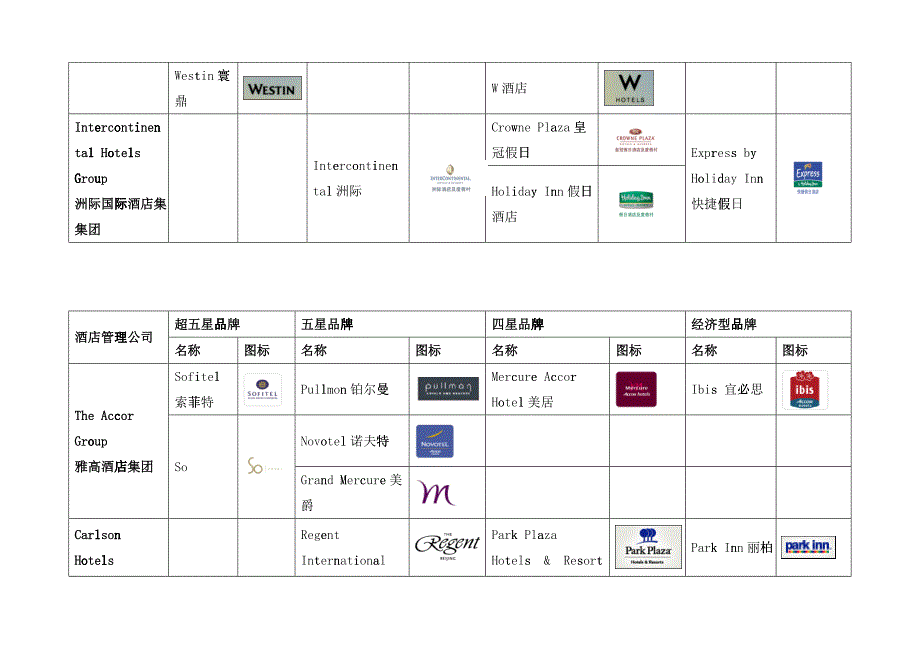 【房地产】国际酒店管理公司品牌分级汇总_第2页