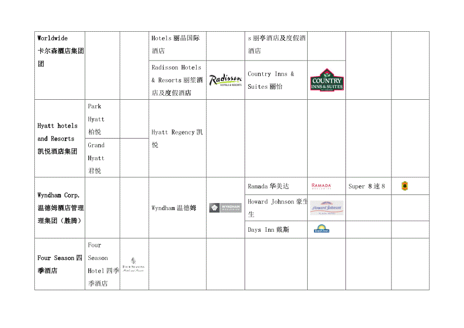 【房地产】国际酒店管理公司品牌分级汇总_第3页