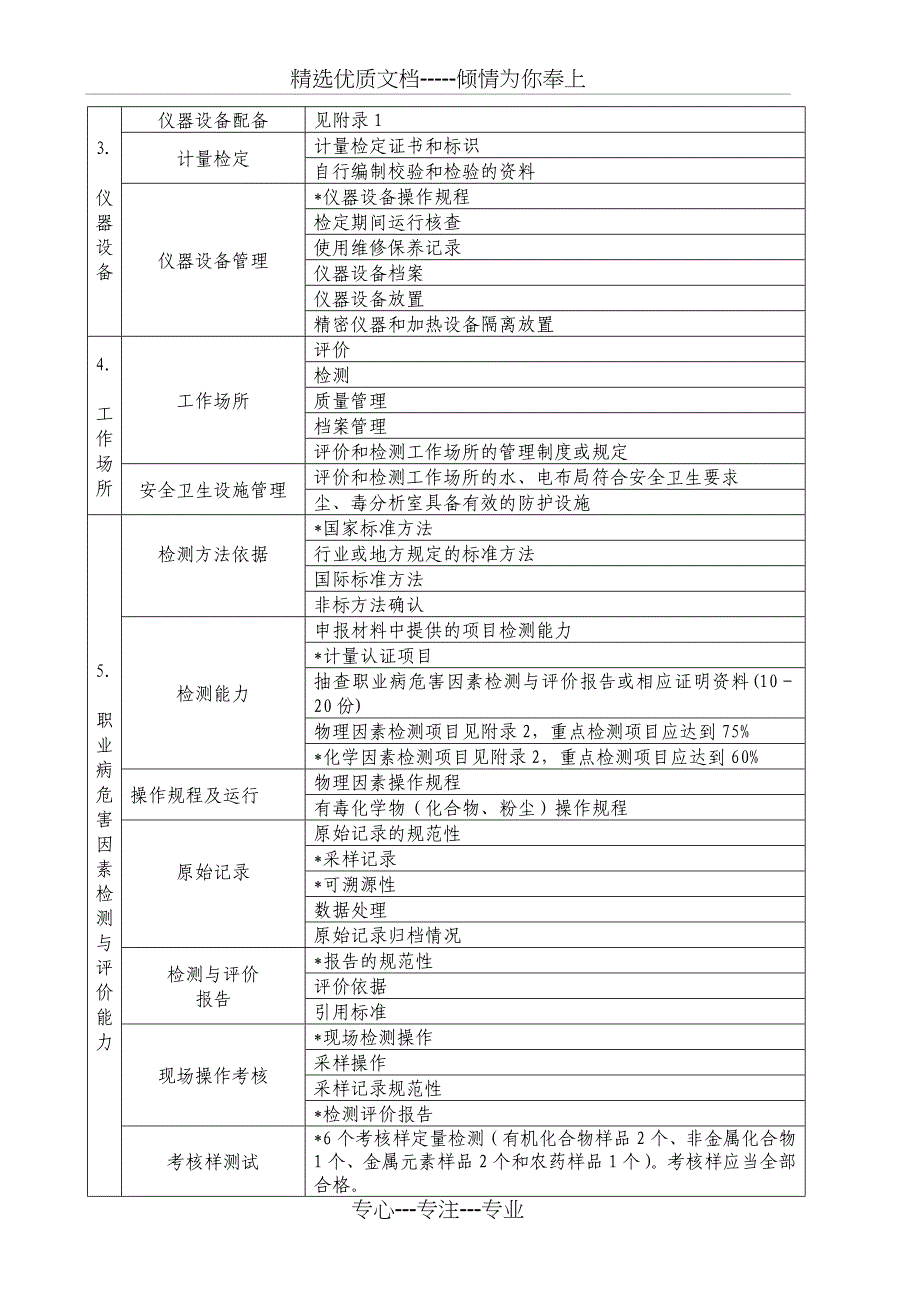 建设项目职业病危害评价机构资质_第3页