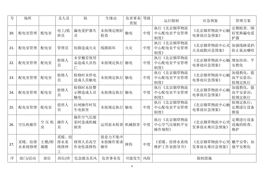 物流中心中度危险源清单_第4页