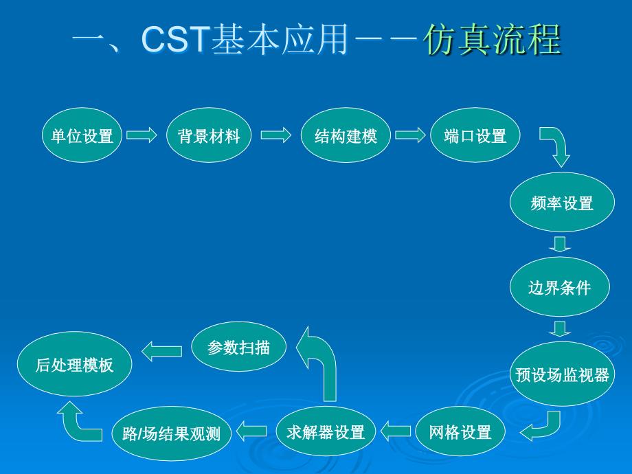 《CST仿真技术交流》PPT课件.ppt_第3页