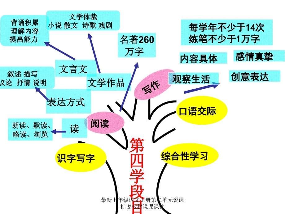 最新七年级语文上册第二单元说课标说教材说课课件_第5页