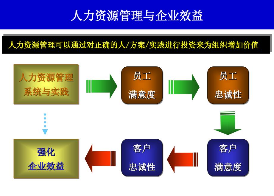 企业人力资源管理人员基础知识培训课件_第4页