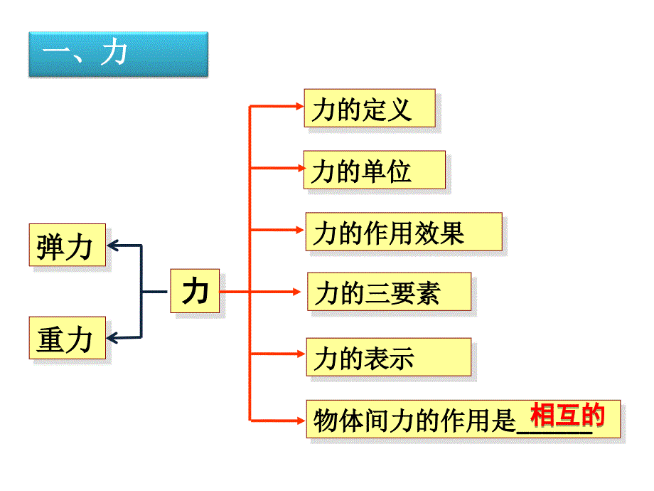 人教版八年级物理下册第七章力单元复习专题ppt课件_第2页