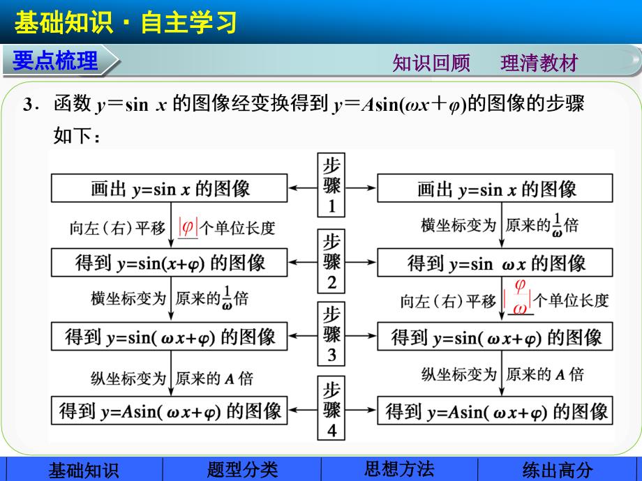 高中数学步步高大一轮复习讲义(文科)第四章4.5_第4页