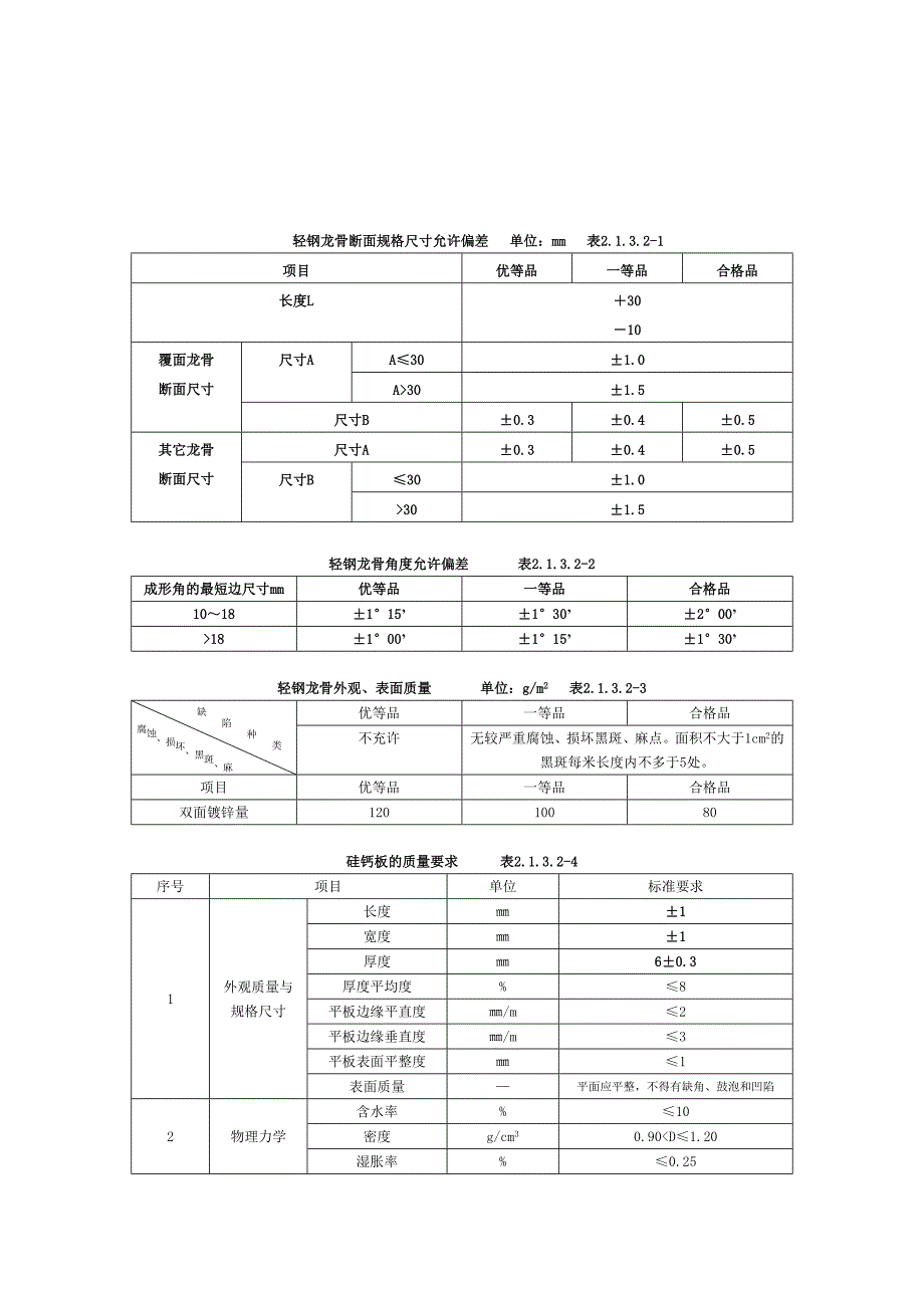 吊顶工程施工工艺及验收标准_第2页