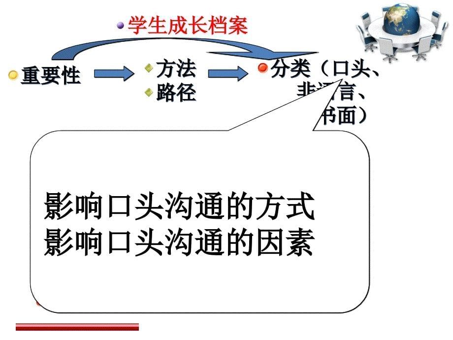 商务沟通方法与技能PPT(全)(PPT111页)_第5页