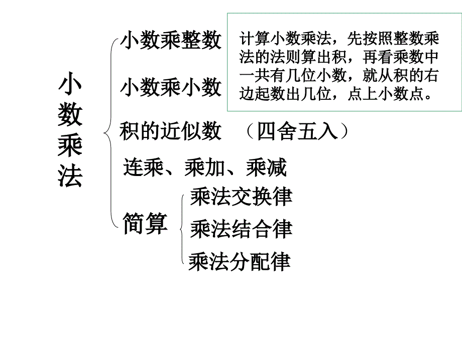 新课标人教版五年级上册《小数乘法》复习课件 (2)_第2页