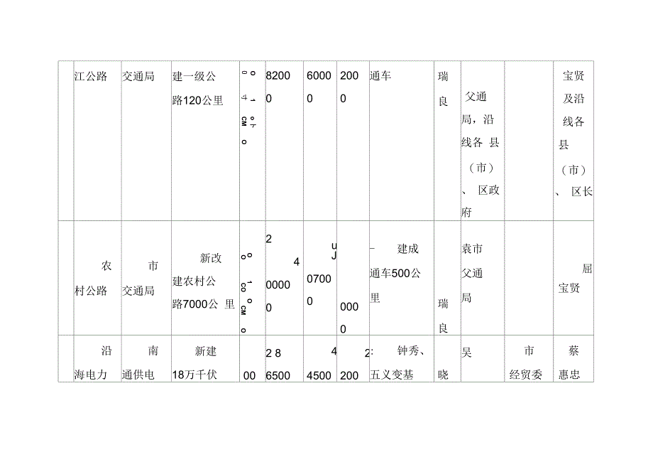 南通市年市级重点建设项目计划及责任分解表_第3页