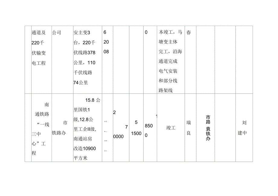 南通市年市级重点建设项目计划及责任分解表_第4页