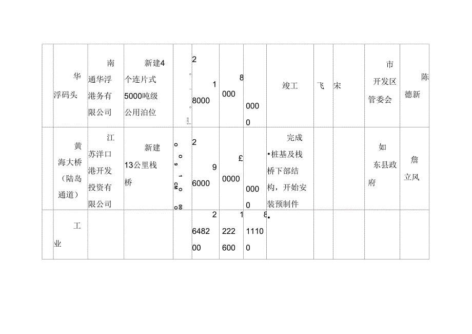 南通市年市级重点建设项目计划及责任分解表_第5页