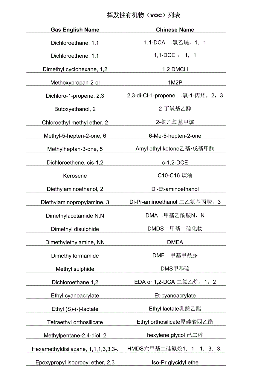 挥发性有机物列表讲解_第1页