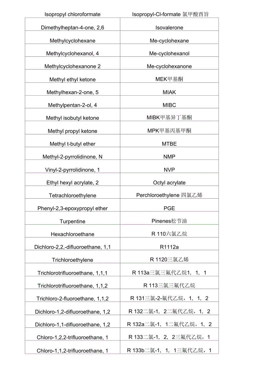 挥发性有机物列表讲解_第2页