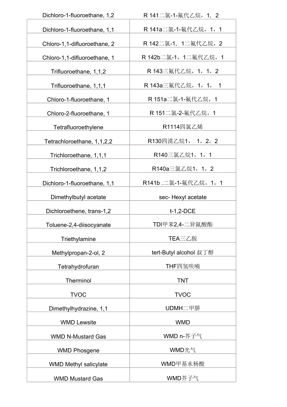 挥发性有机物列表讲解_第3页