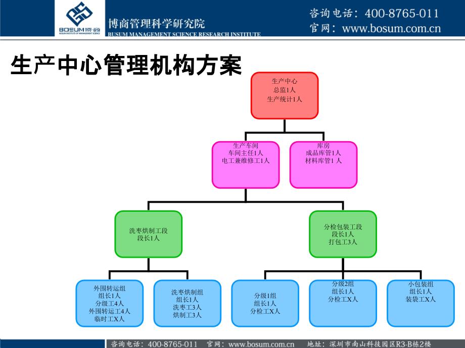 生产管理规划方案企业培训课件_第4页