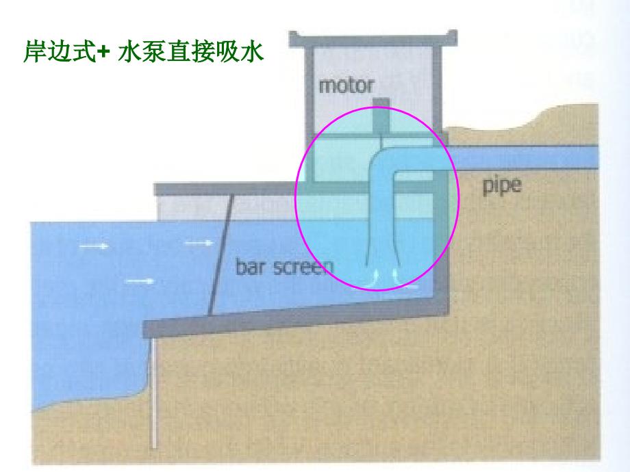 水资源利用与保护概论 2-2 固定式取水构筑物的设计与计算_第4页