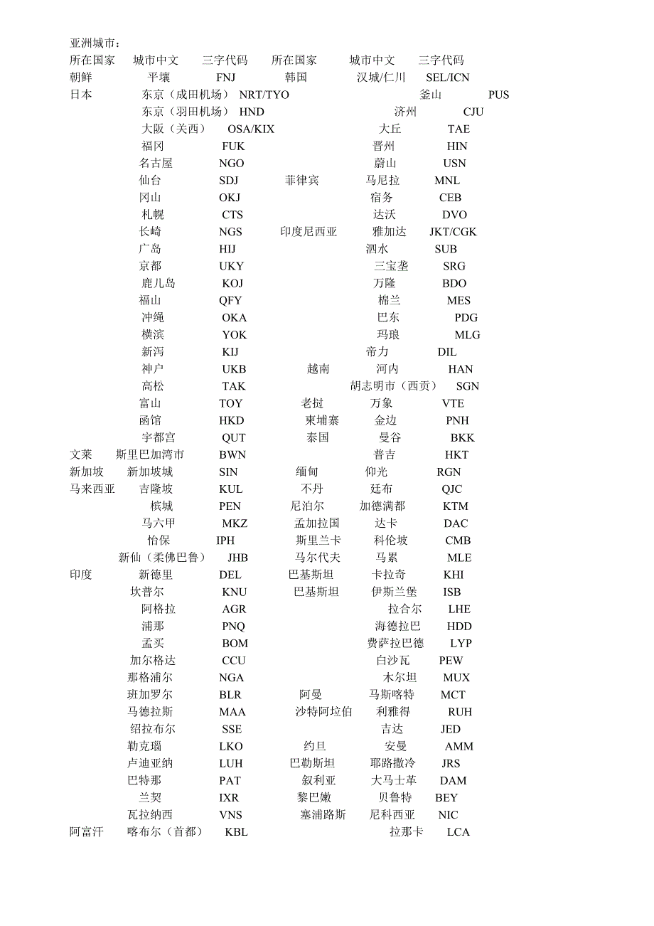 国际城市三字码.doc_第1页