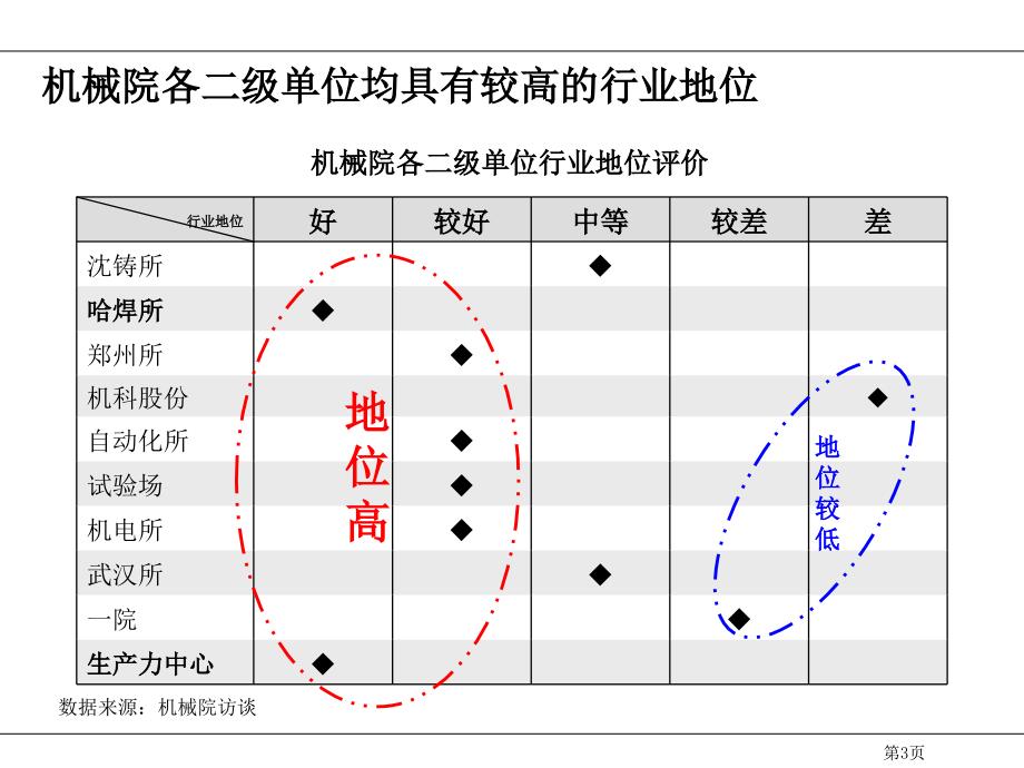 行业服务体系战略定位课件_第3页