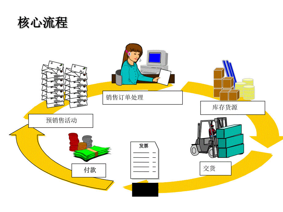 销售和收款流程功能举例与分析_第3页