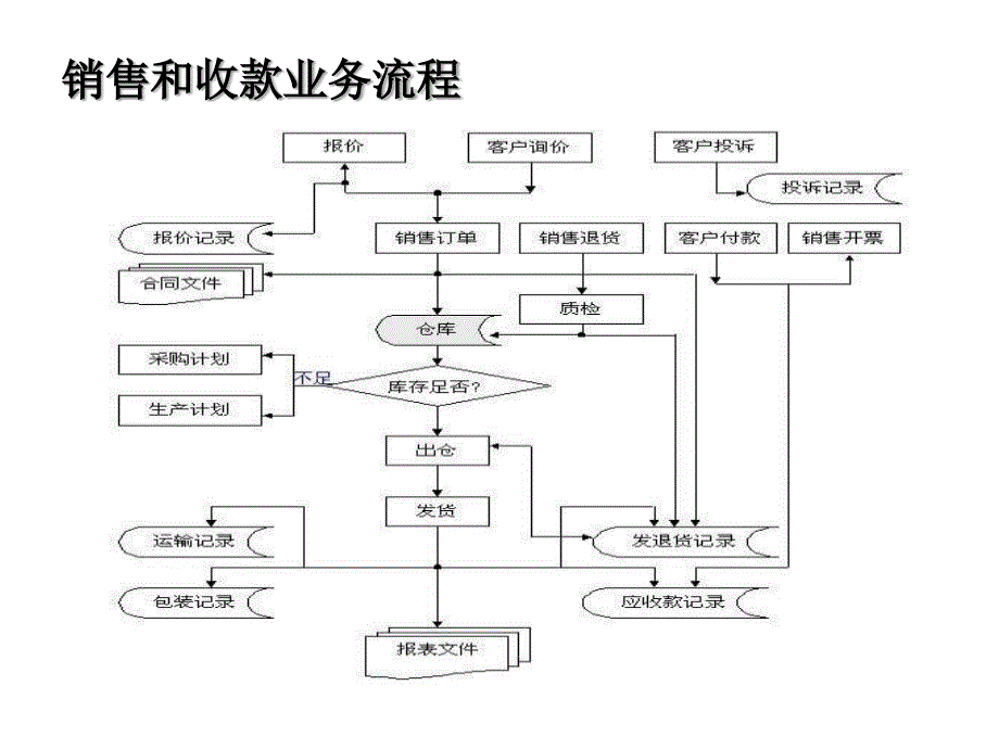 销售和收款流程功能举例与分析_第4页