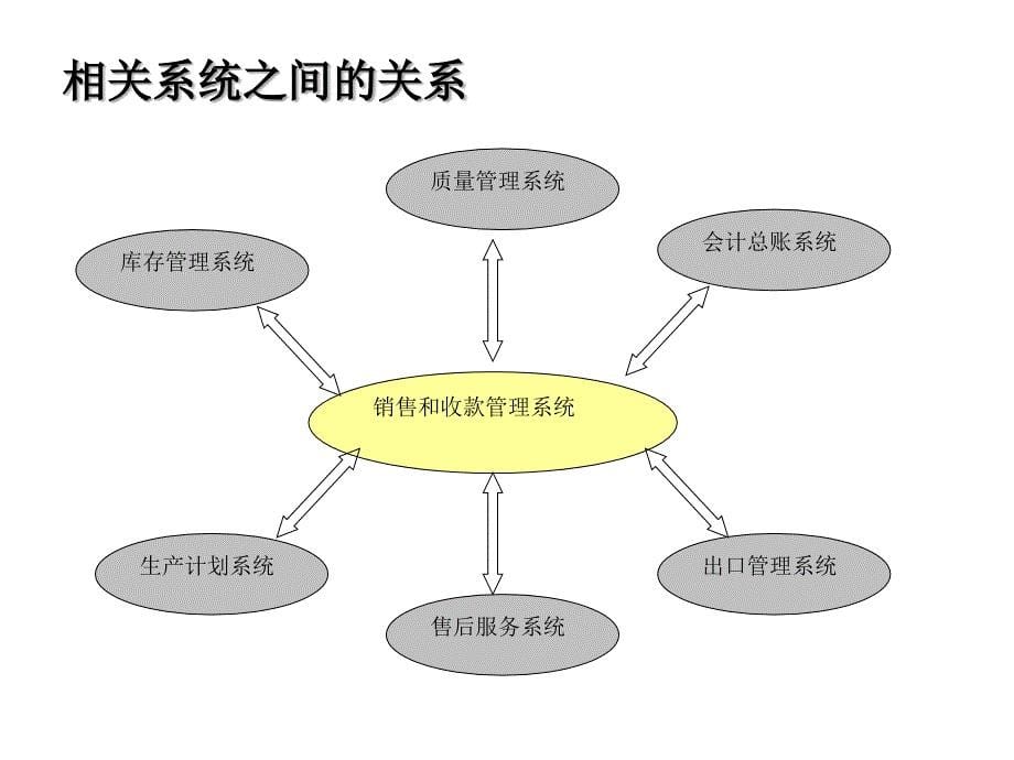 销售和收款流程功能举例与分析_第5页