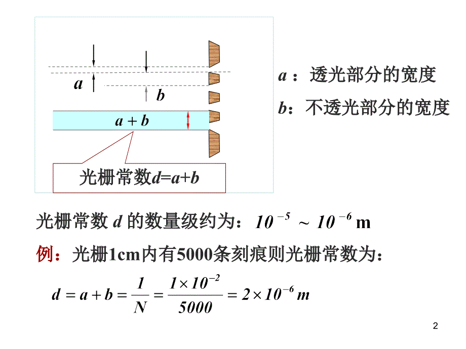 透射式衍射光栅原理及应用课堂PPT_第2页