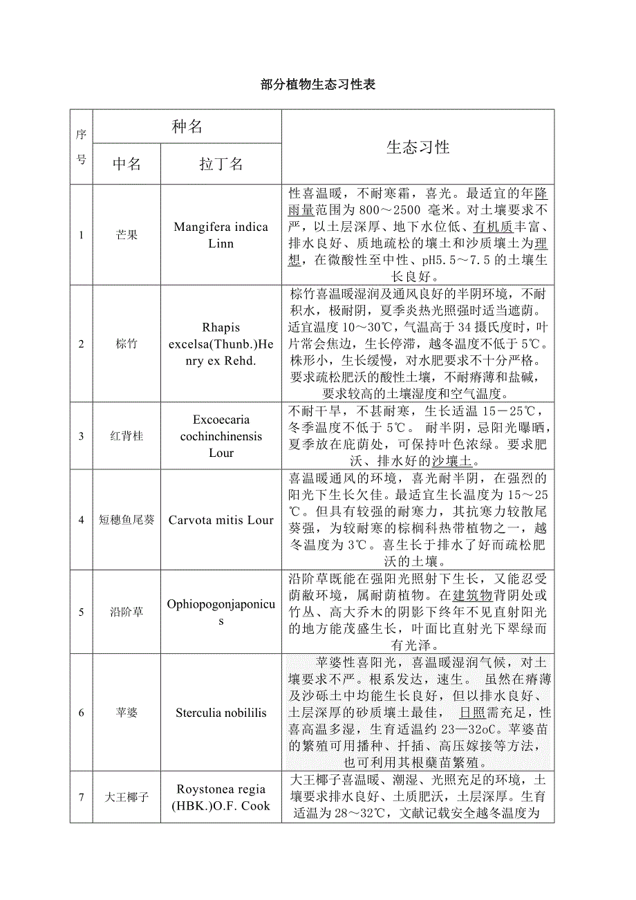 部分植物生态习性表_第1页