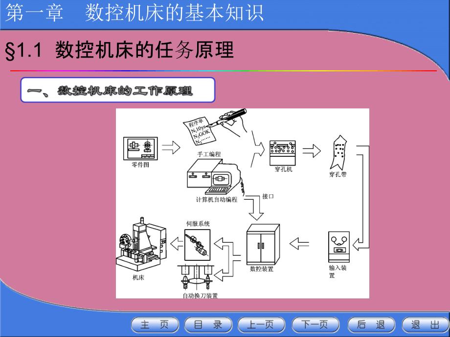 数控机床的基本知识ppt课件_第3页