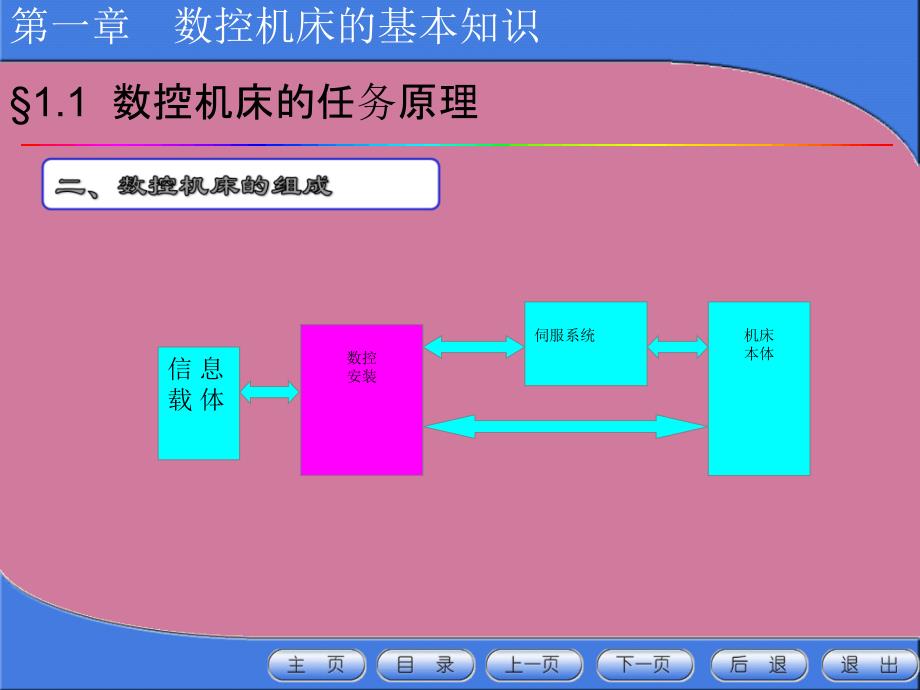 数控机床的基本知识ppt课件_第4页