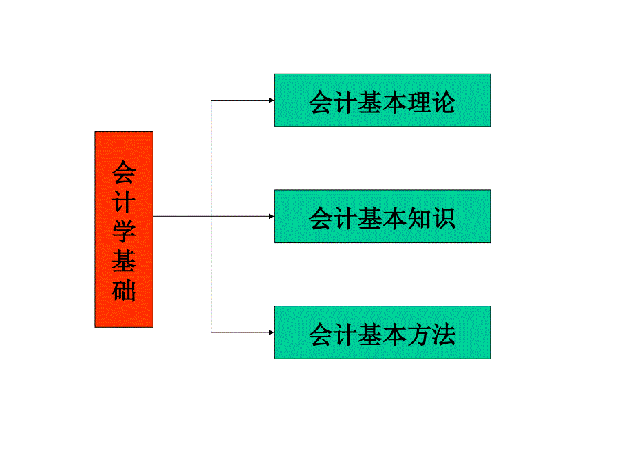 会计基础知识回顾_第2页