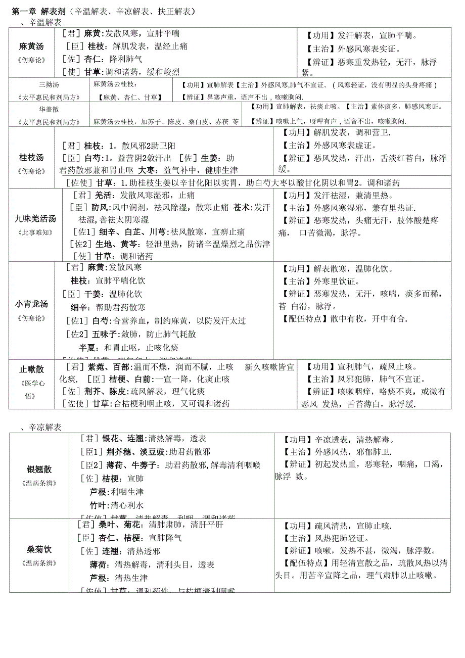 方剂学邓中甲讲稿整理表格_第1页