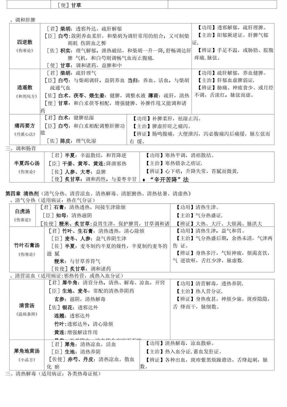 方剂学邓中甲讲稿整理表格_第4页