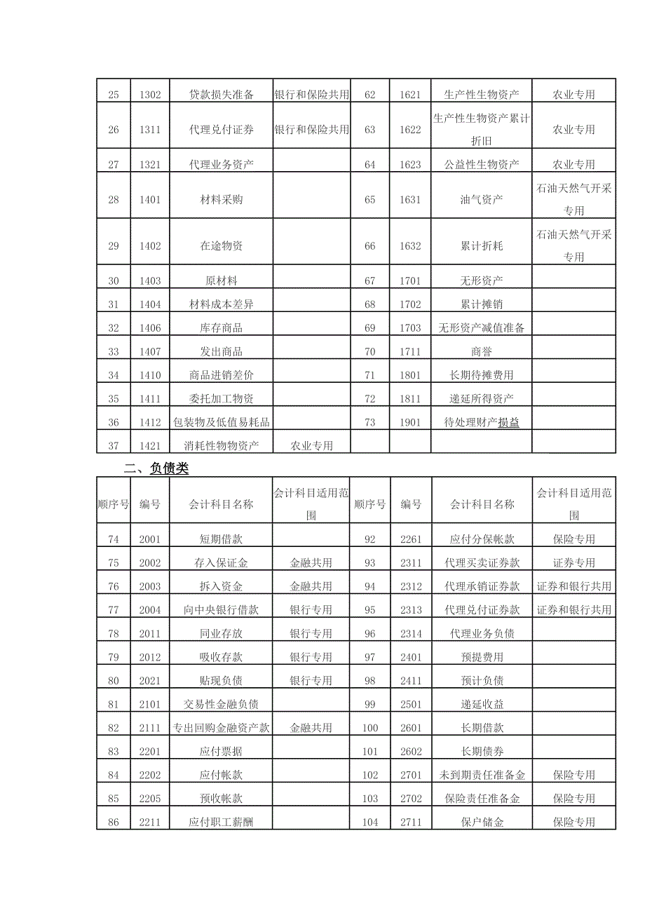 最新会计科目表_第2页