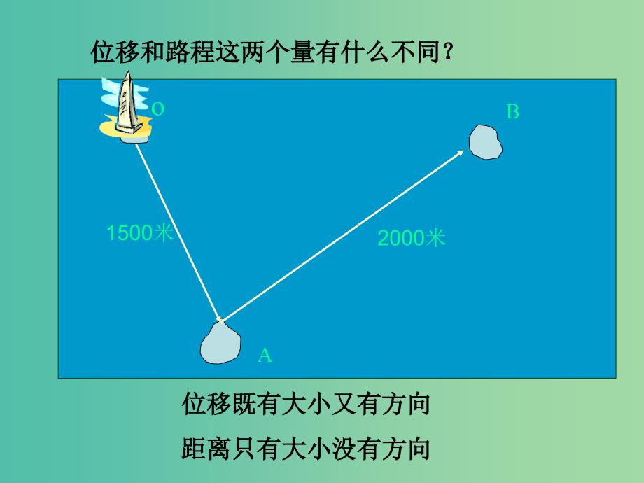 高中数学 2.1向量的概念与几何表示课件 新人教A版必修4.ppt_第3页