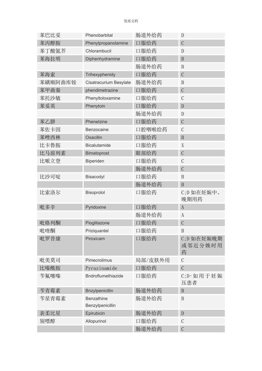 新编药物学17版附录五按对妊娠的危险性等级的药物检索表_第5页