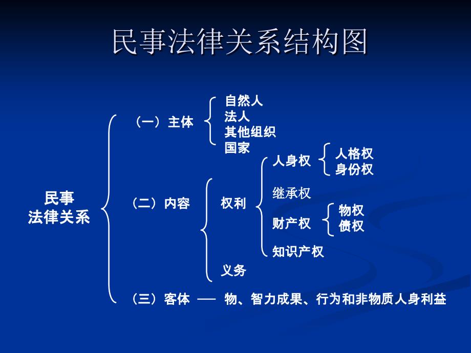 《民事维权基本知识》PPT课件_第3页