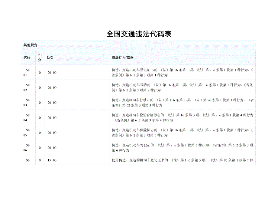 全国交通违法代码表_第1页