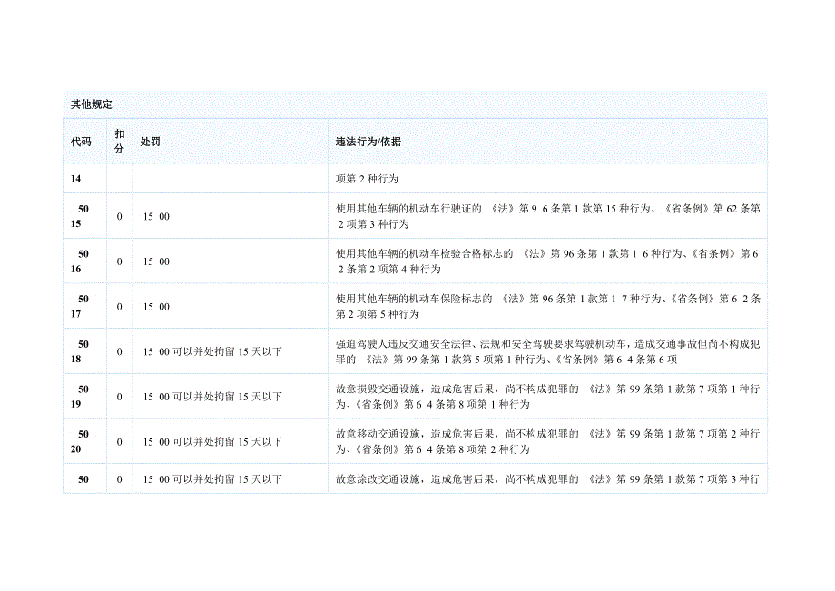 全国交通违法代码表_第3页