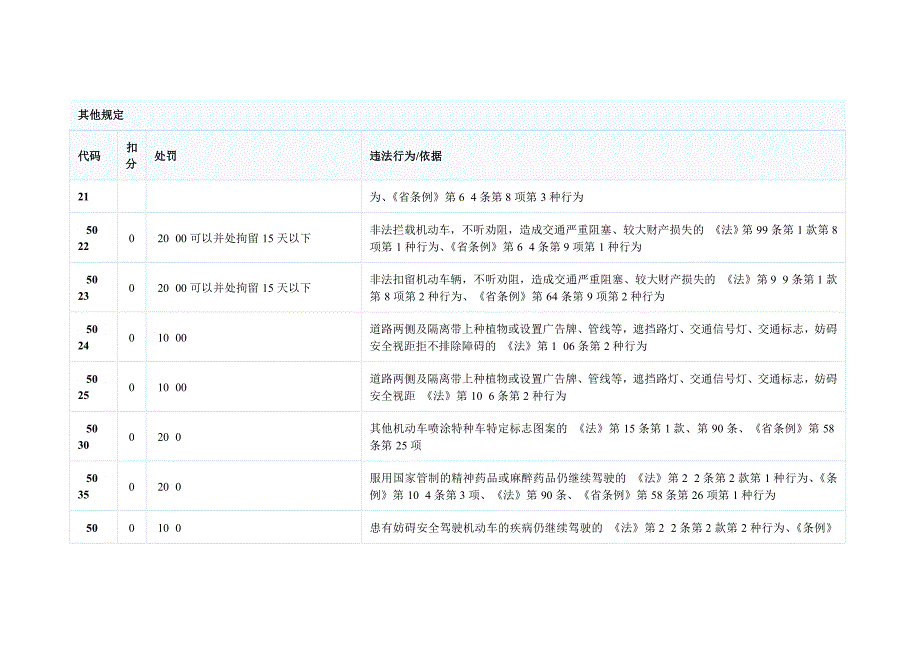 全国交通违法代码表_第4页