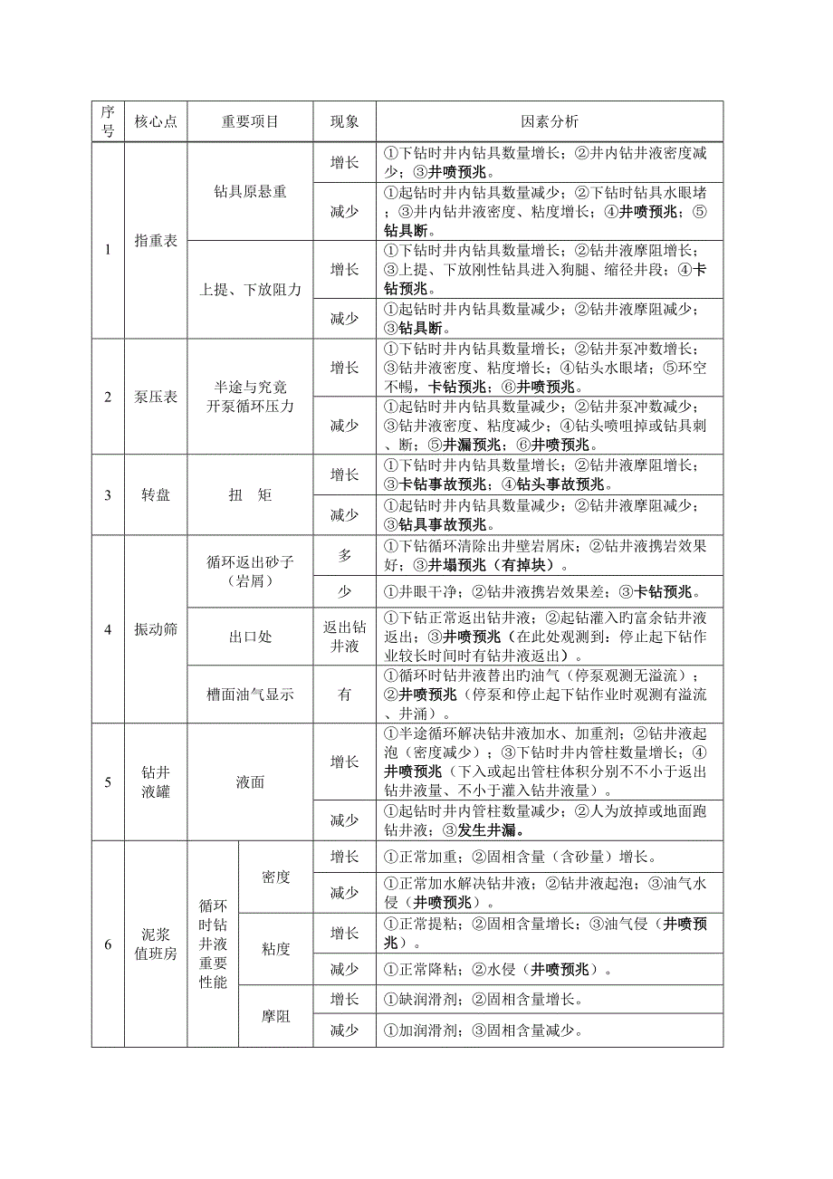 钻井队现场综合施工关键重点技术总结_第3页