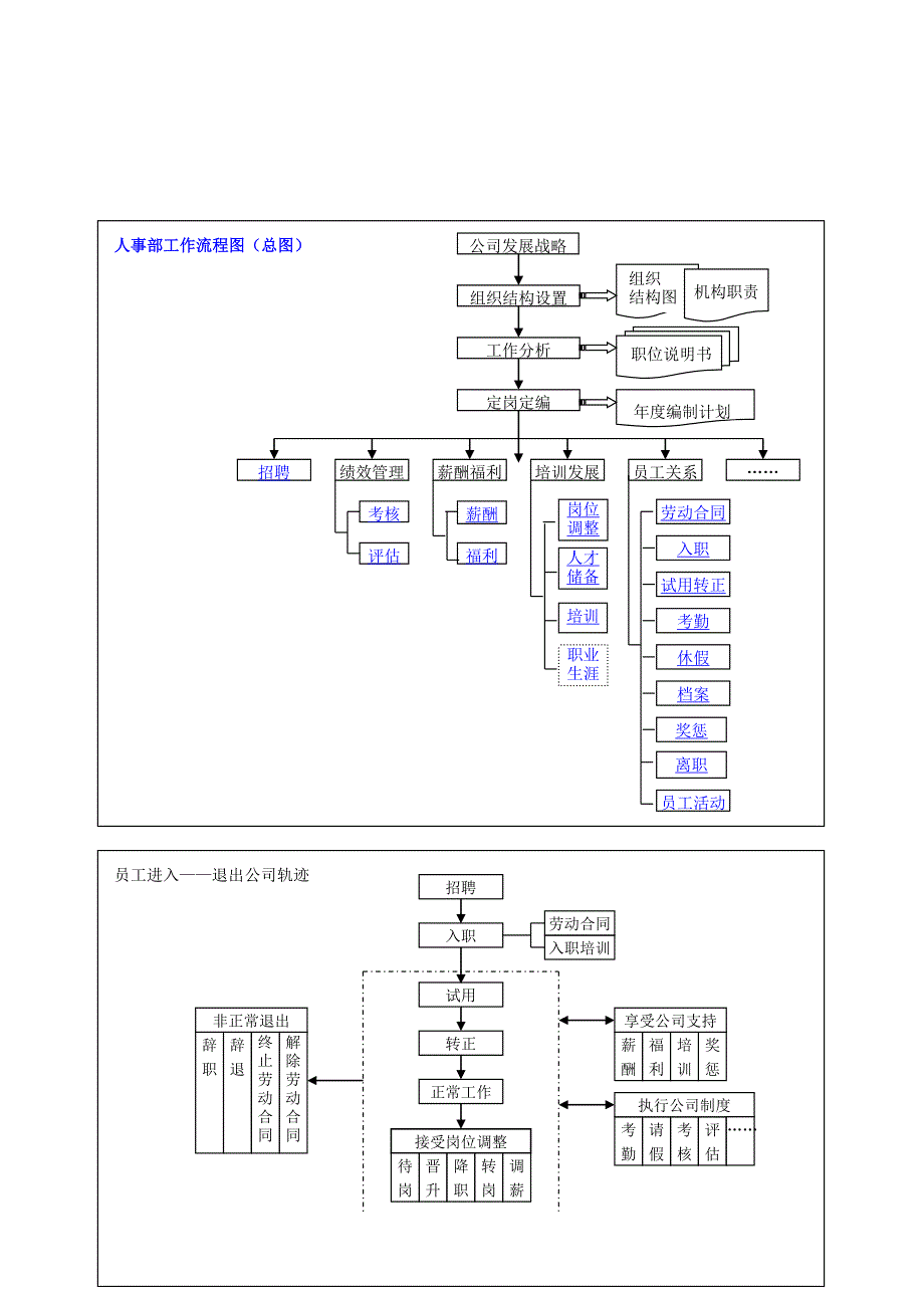 人事管理流程图.doc_第1页