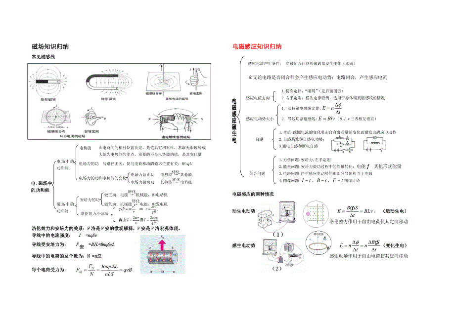 高中物理 4磁场电磁感应知识归纳 新人教版选修3-1_第1页
