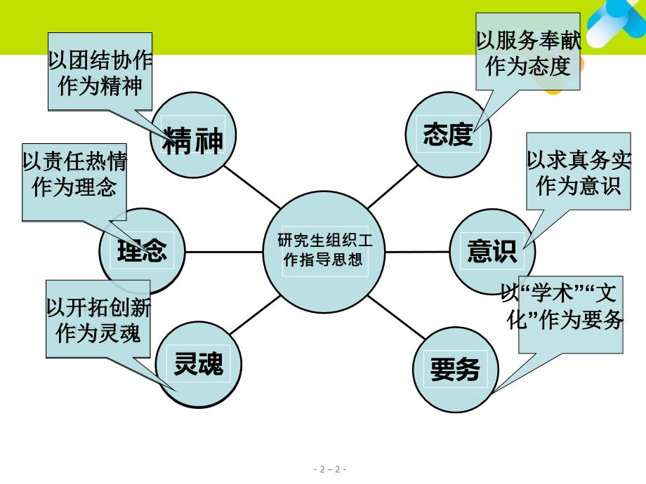 研究生组织干部培训_第2页