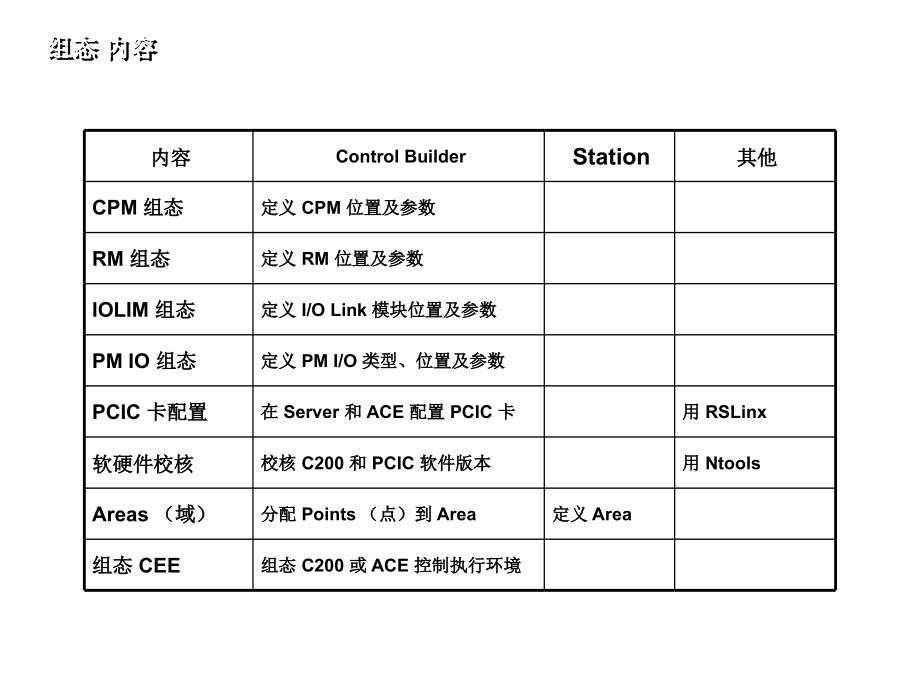 霍尼韦尔DCSEPKS组态文档资料_第5页