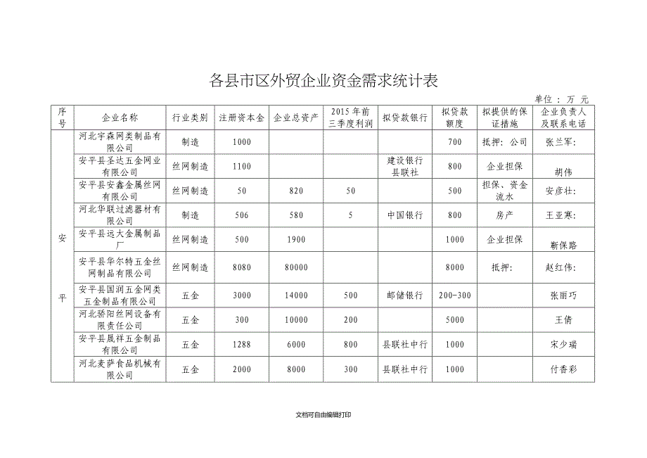 各县市区外贸企业资金需求统计表_第1页