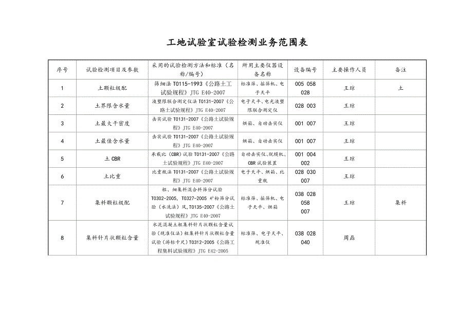 工地试验室试验检测业务范围表 (2).doc_第1页