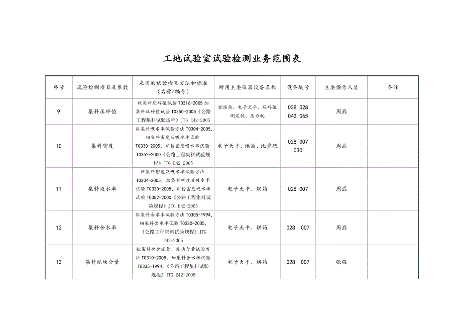 工地试验室试验检测业务范围表 (2).doc_第2页