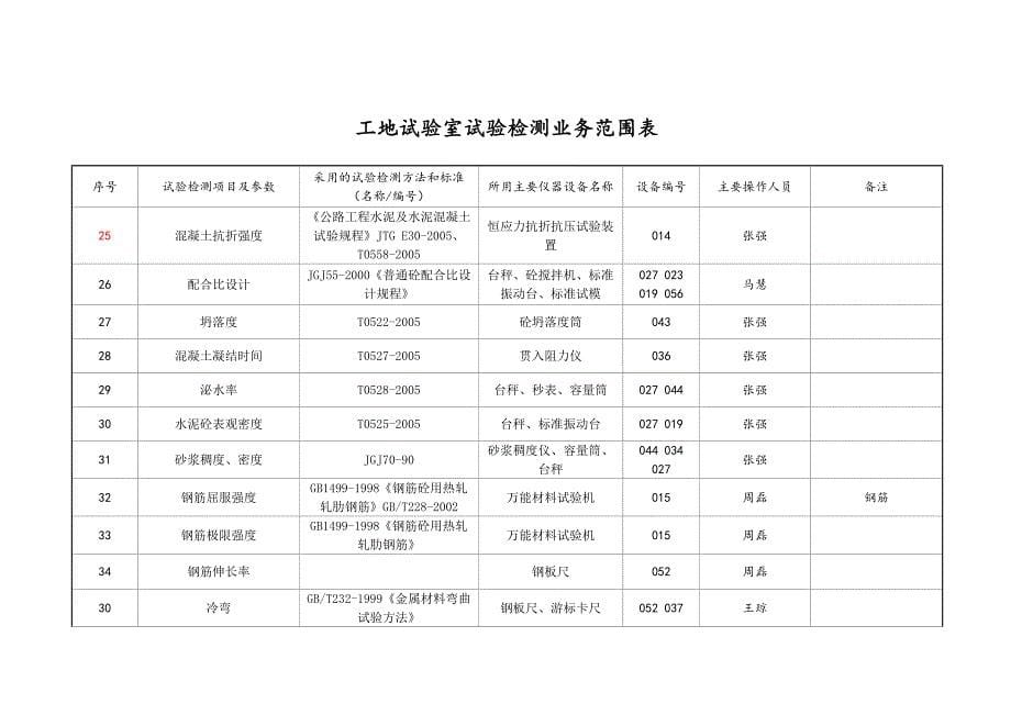 工地试验室试验检测业务范围表 (2).doc_第5页