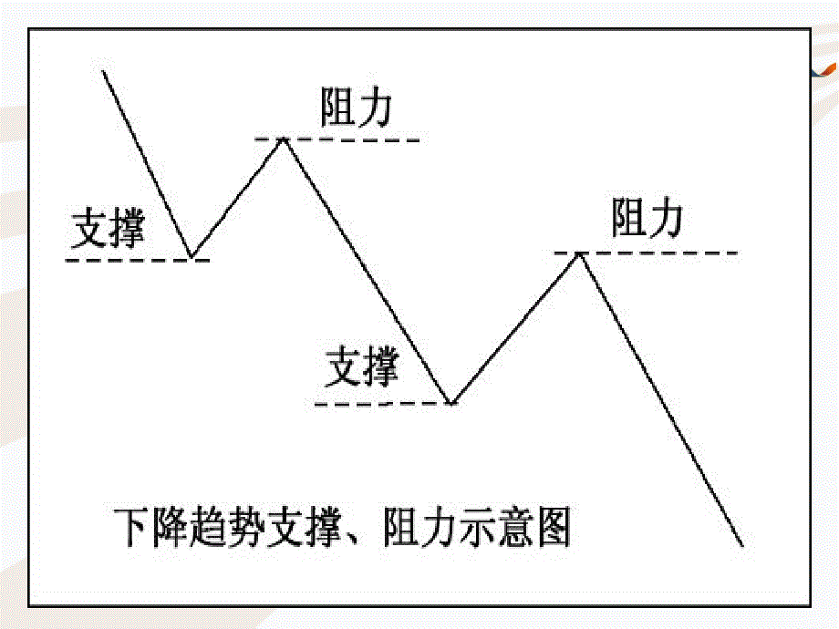 技术分析系列教程30支撑与压力蒲博函_第4页